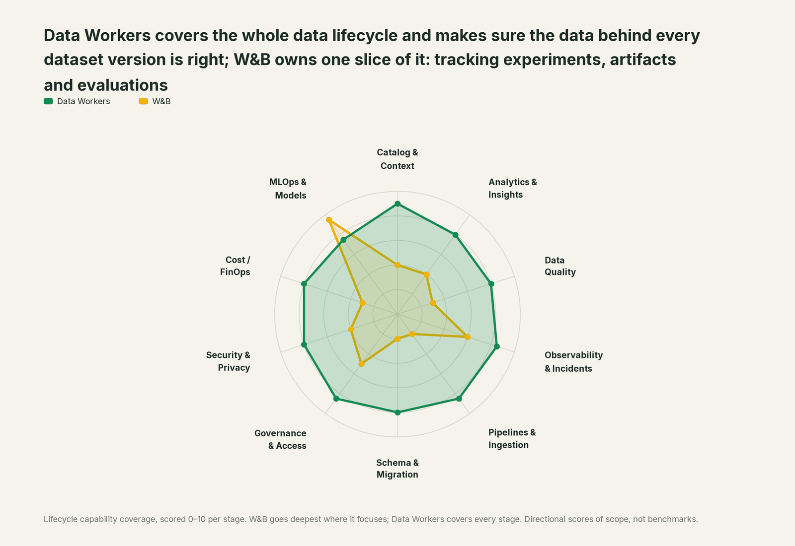 Spider chart of ten jobs a data team does: Data Workers covers the whole list, W&B goes deep on its own area