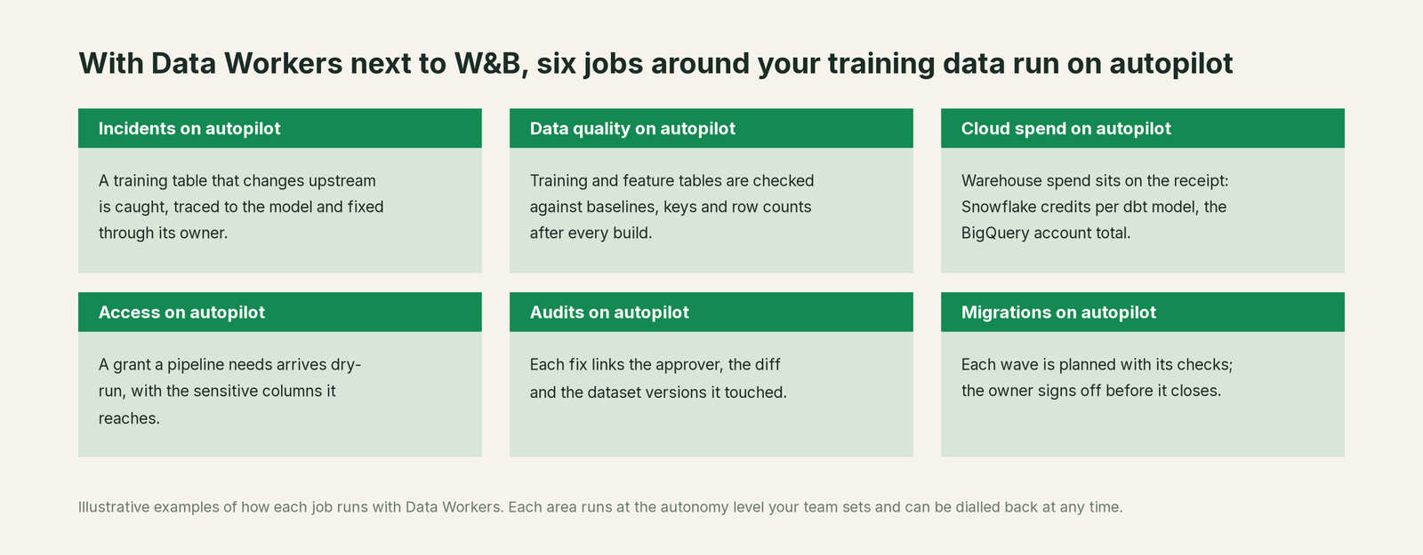 Six jobs that run on autopilot with Data Workers next to W&B, with a concrete example of each