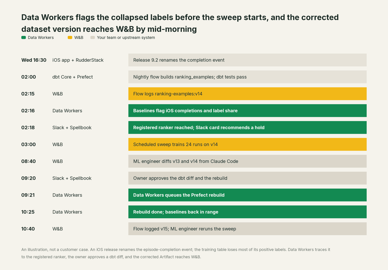 Incident timeline across the stack: what W&B, your team and Data Workers each do, step by step