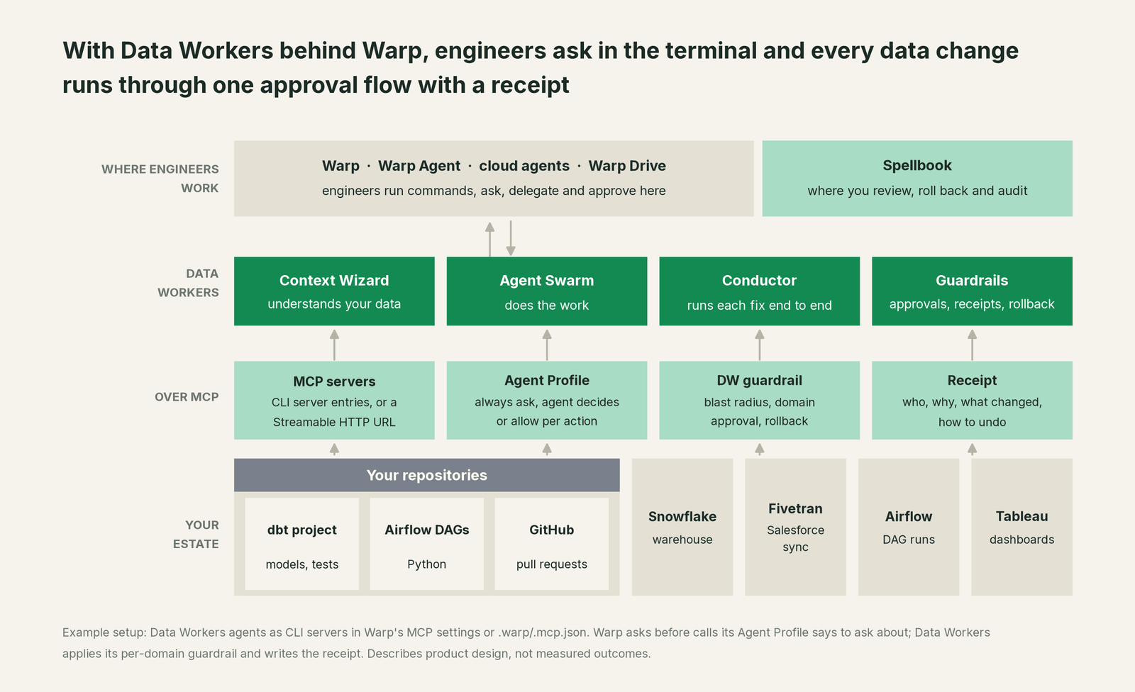 How Data Workers fits with Warp: your coding agent on top, Data Workers in the middle, your estate underneath