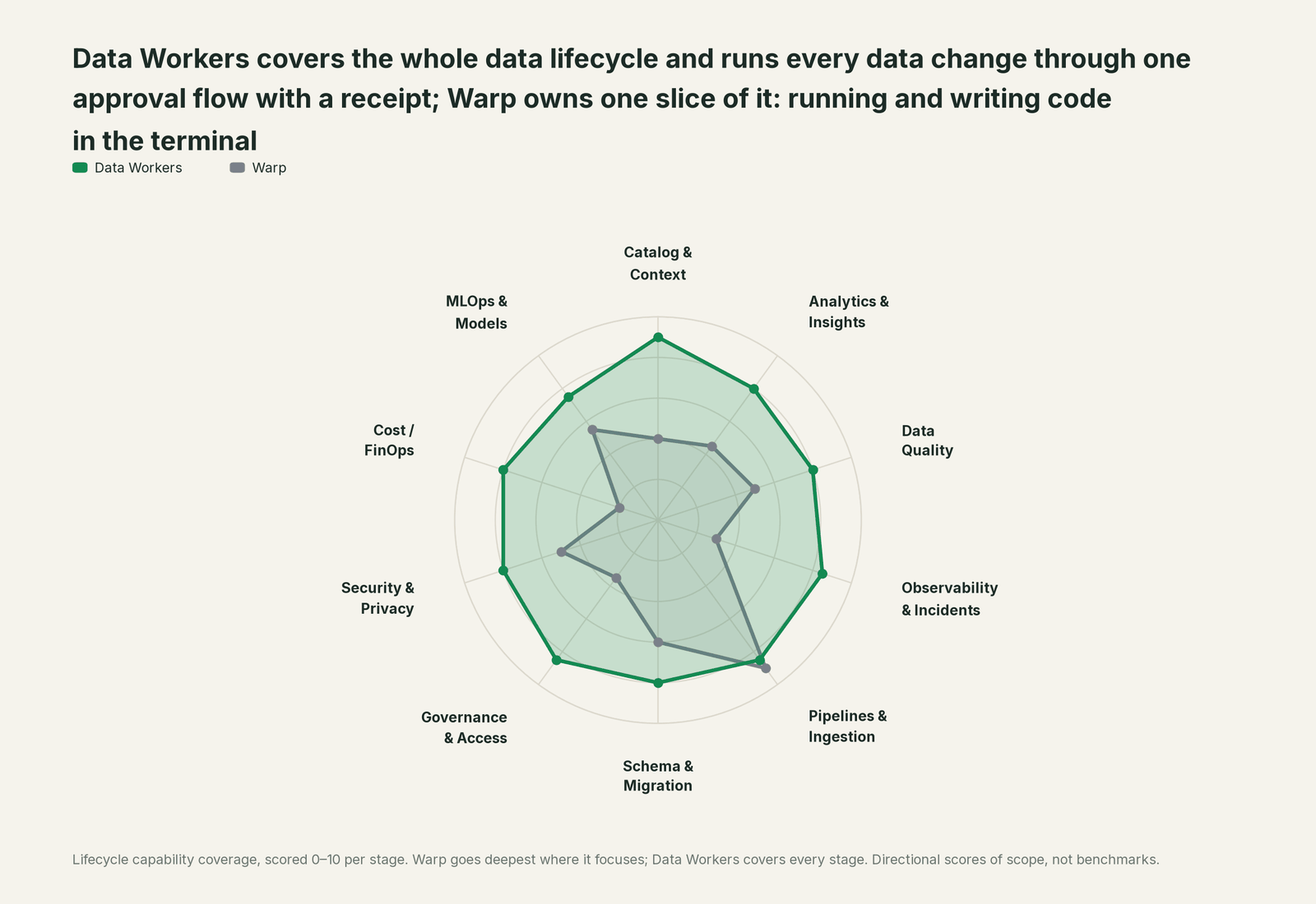 Spider chart of ten jobs a data team does: Data Workers covers the whole list, Warp goes deep on its own area
