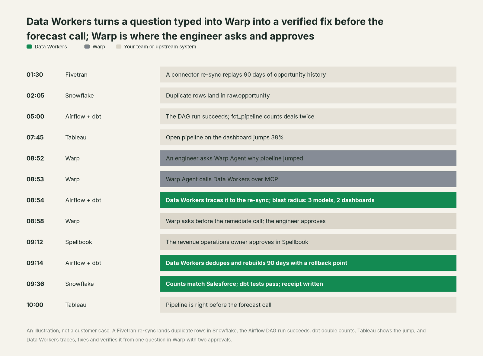 Incident timeline across the stack: what Warp, your team and Data Workers each do, step by step