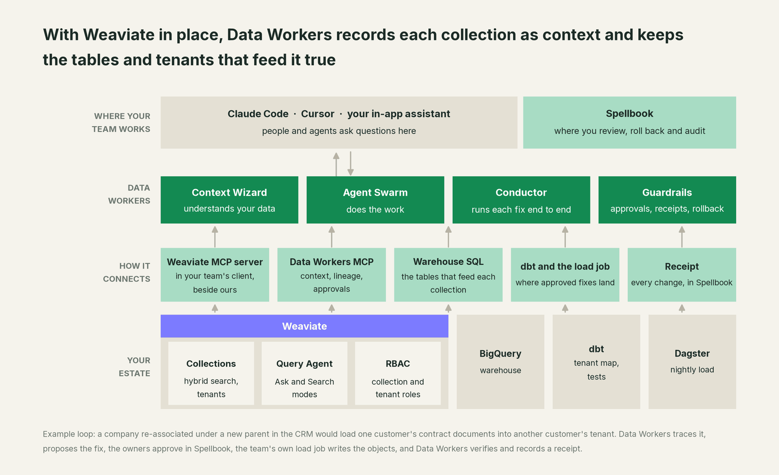 How Data Workers fits with Weaviate: your coding agent on top, Data Workers in the middle, your estate underneath