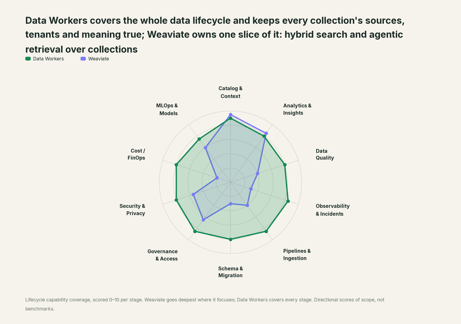 Spider chart of ten jobs a data team does: Data Workers covers the whole list, Weaviate goes deep on its own area