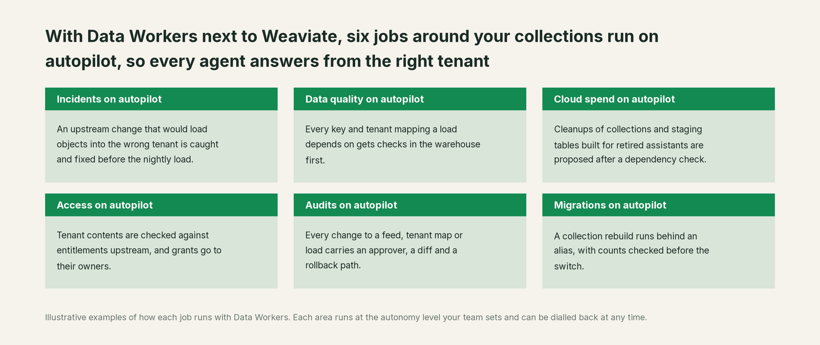 Six jobs that run on autopilot with Data Workers next to Weaviate, with a concrete example of each