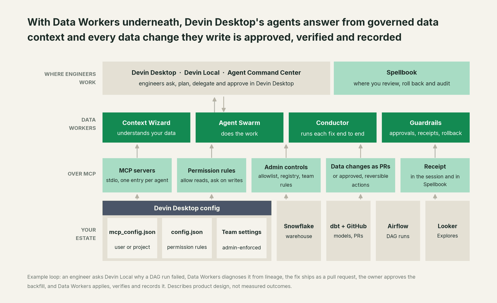 How Data Workers fits with Devin Desktop: your coding agent on top, Data Workers in the middle, your estate underneath