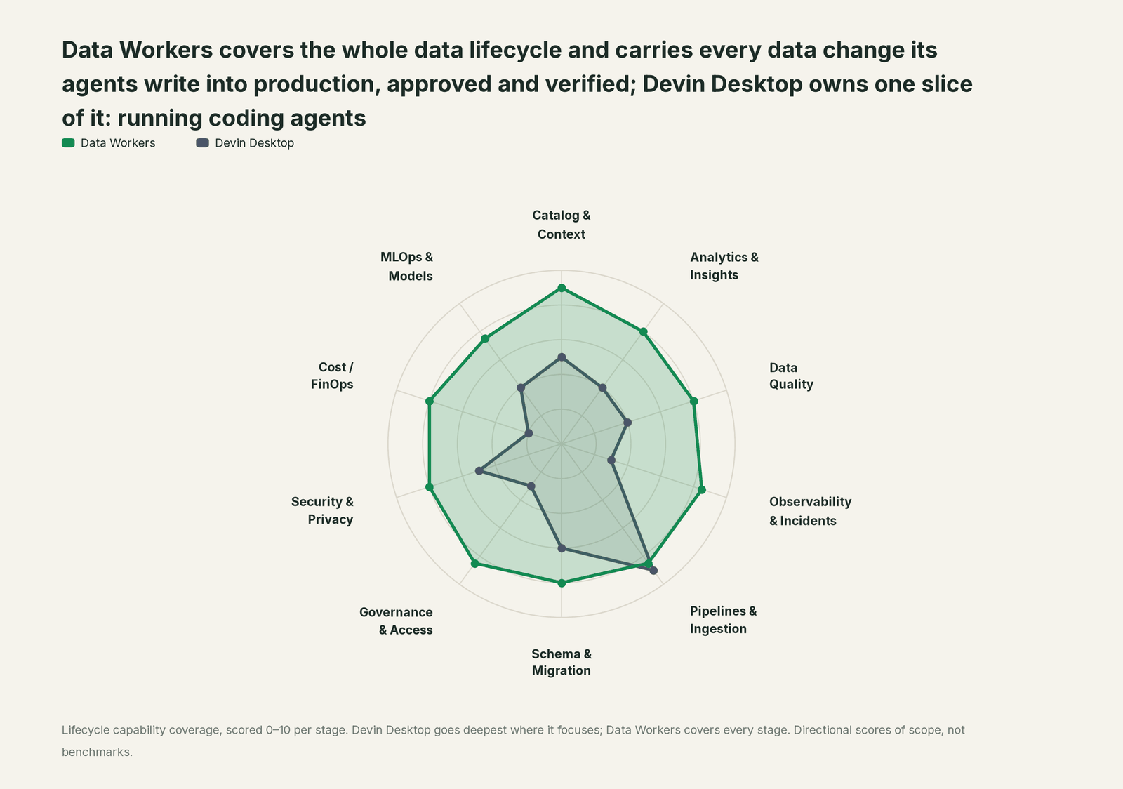 Spider chart of ten jobs a data team does: Data Workers covers the whole list, Devin Desktop goes deep on its own area