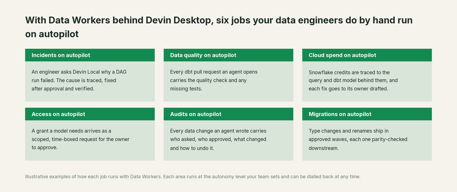 Six jobs that run on autopilot with Data Workers next to Devin Desktop, with a concrete example of each