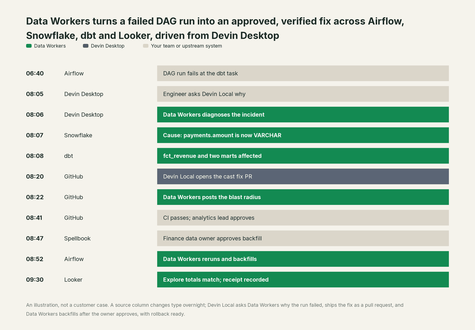 Incident timeline across the stack: what Devin Desktop, your team and Data Workers each do, step by step