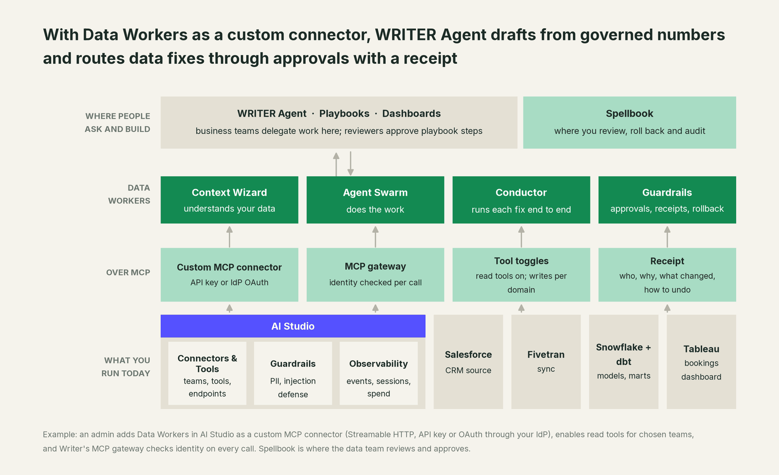 How Data Workers fits with Writer: your coding agent on top, Data Workers in the middle, your estate underneath