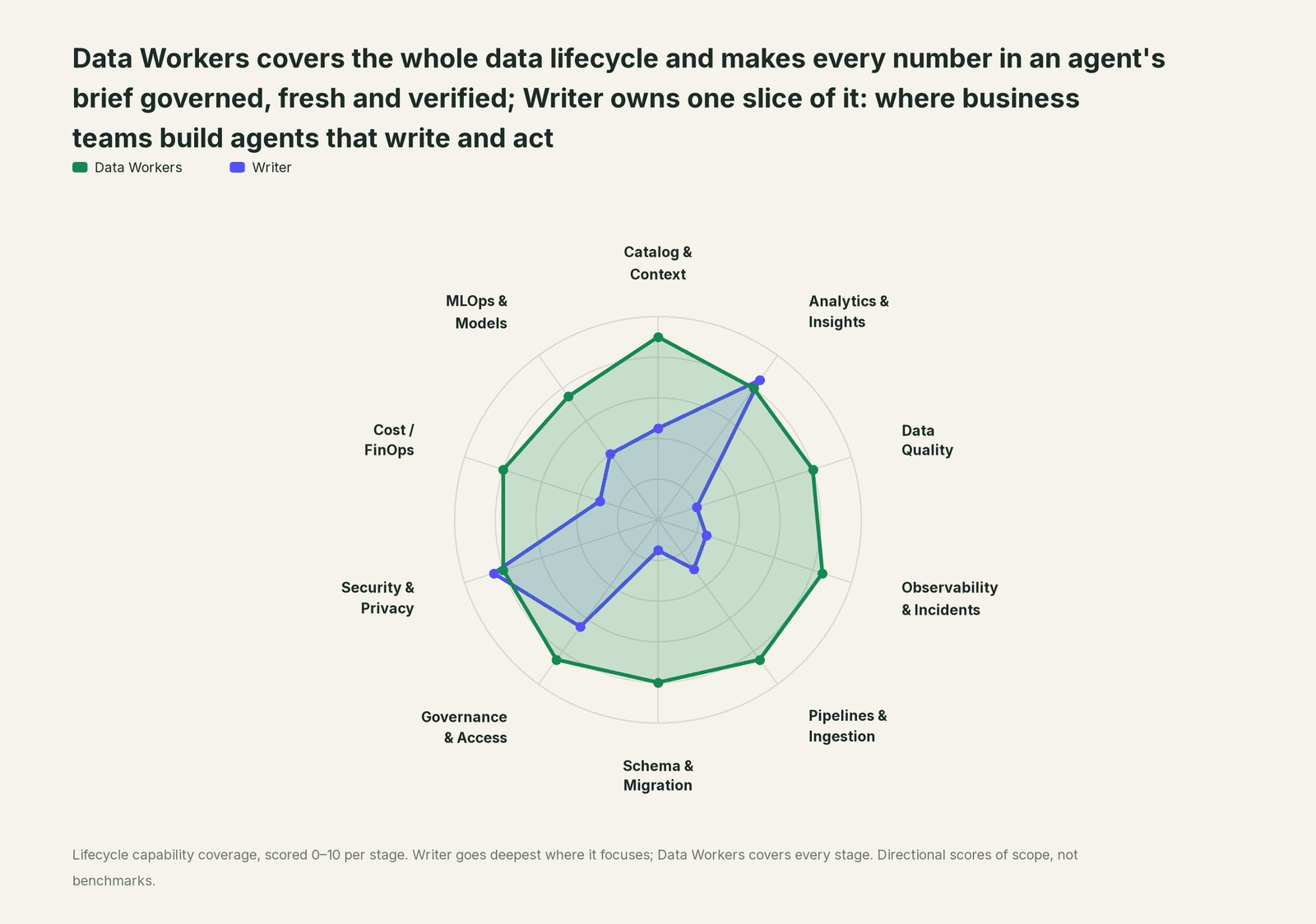 Spider chart of ten jobs a data team does: Data Workers covers the whole list, Writer goes deep on its own area