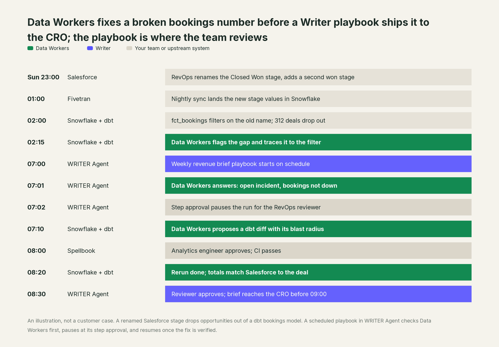 Incident timeline across the stack: what Writer, your team and Data Workers each do, step by step