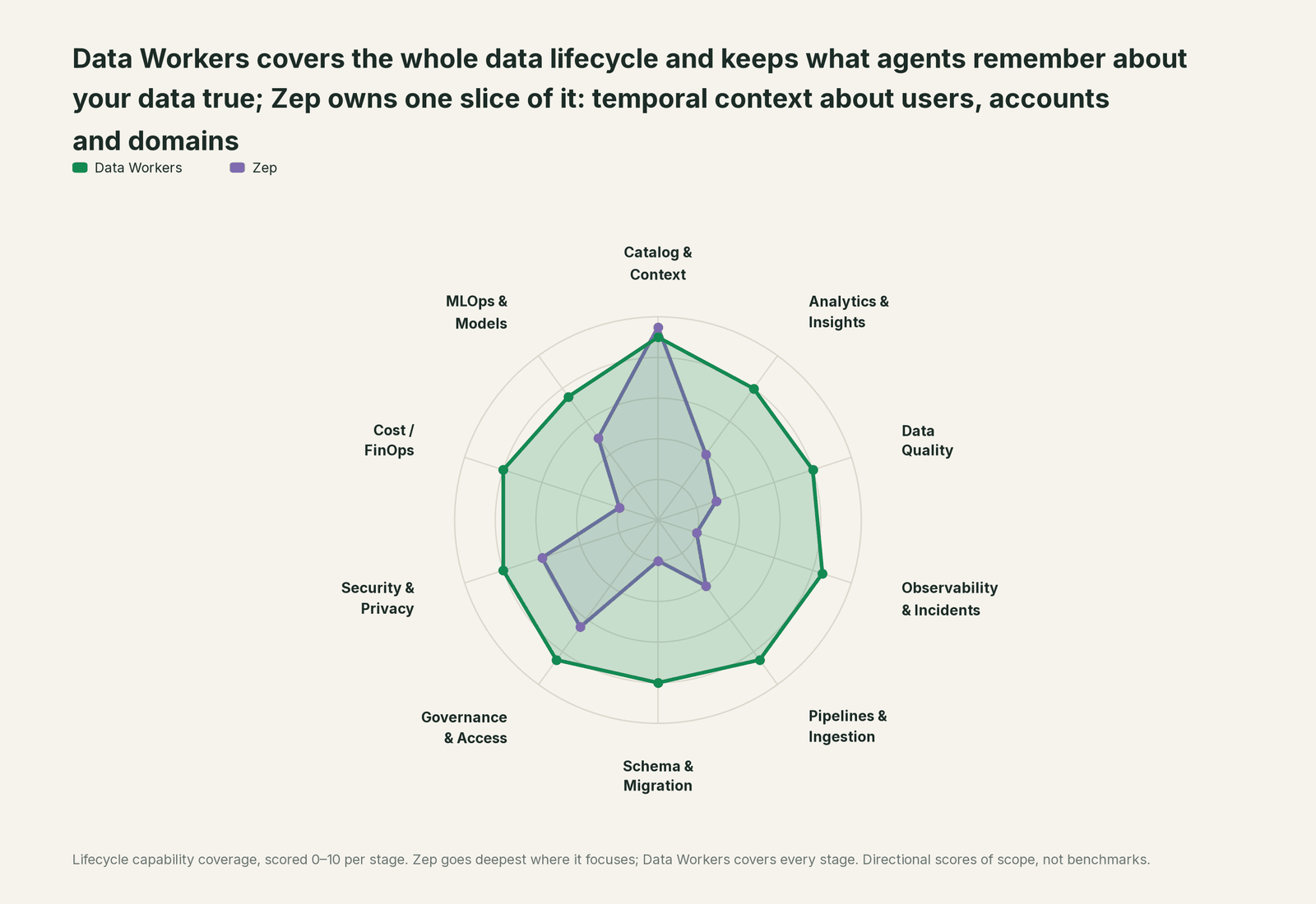Spider chart of ten jobs a data team does: Data Workers covers the whole list, Zep goes deep on its own area