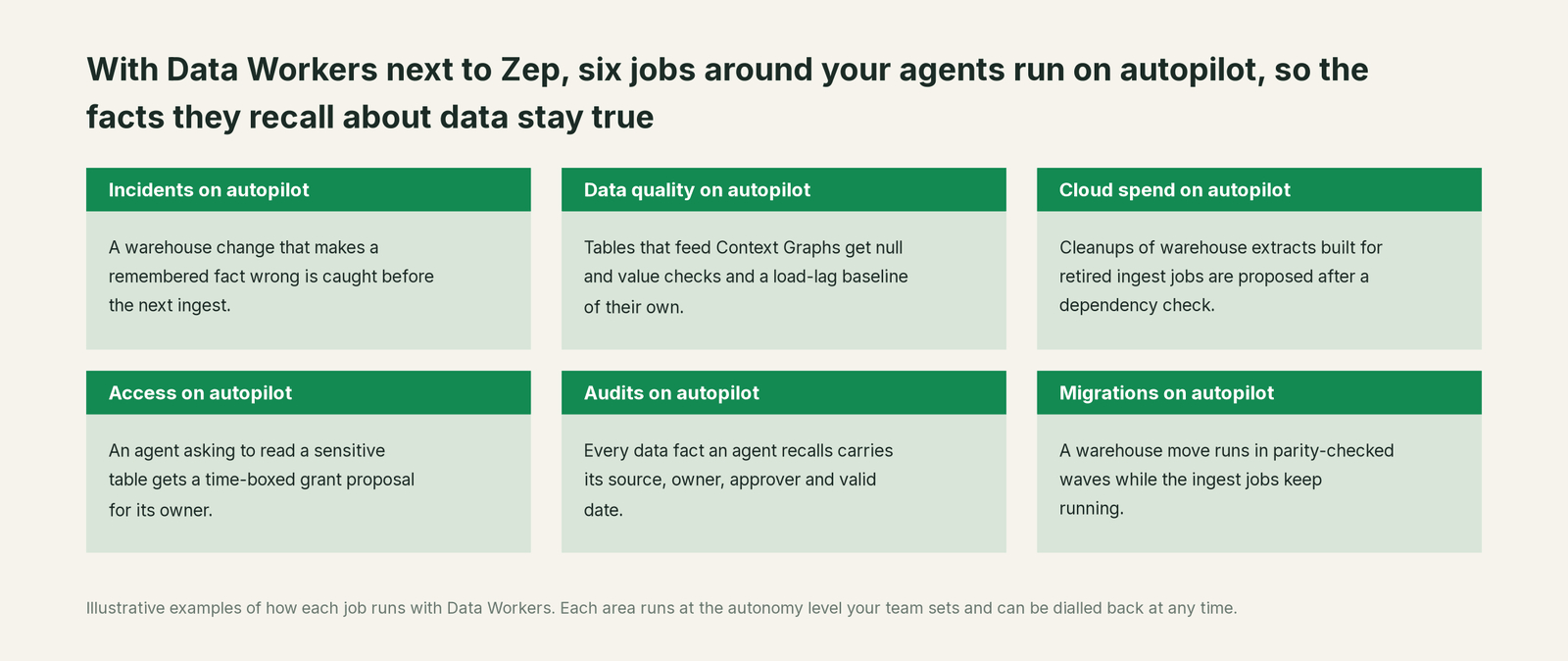 Six jobs that run on autopilot with Data Workers next to Zep, with a concrete example of each