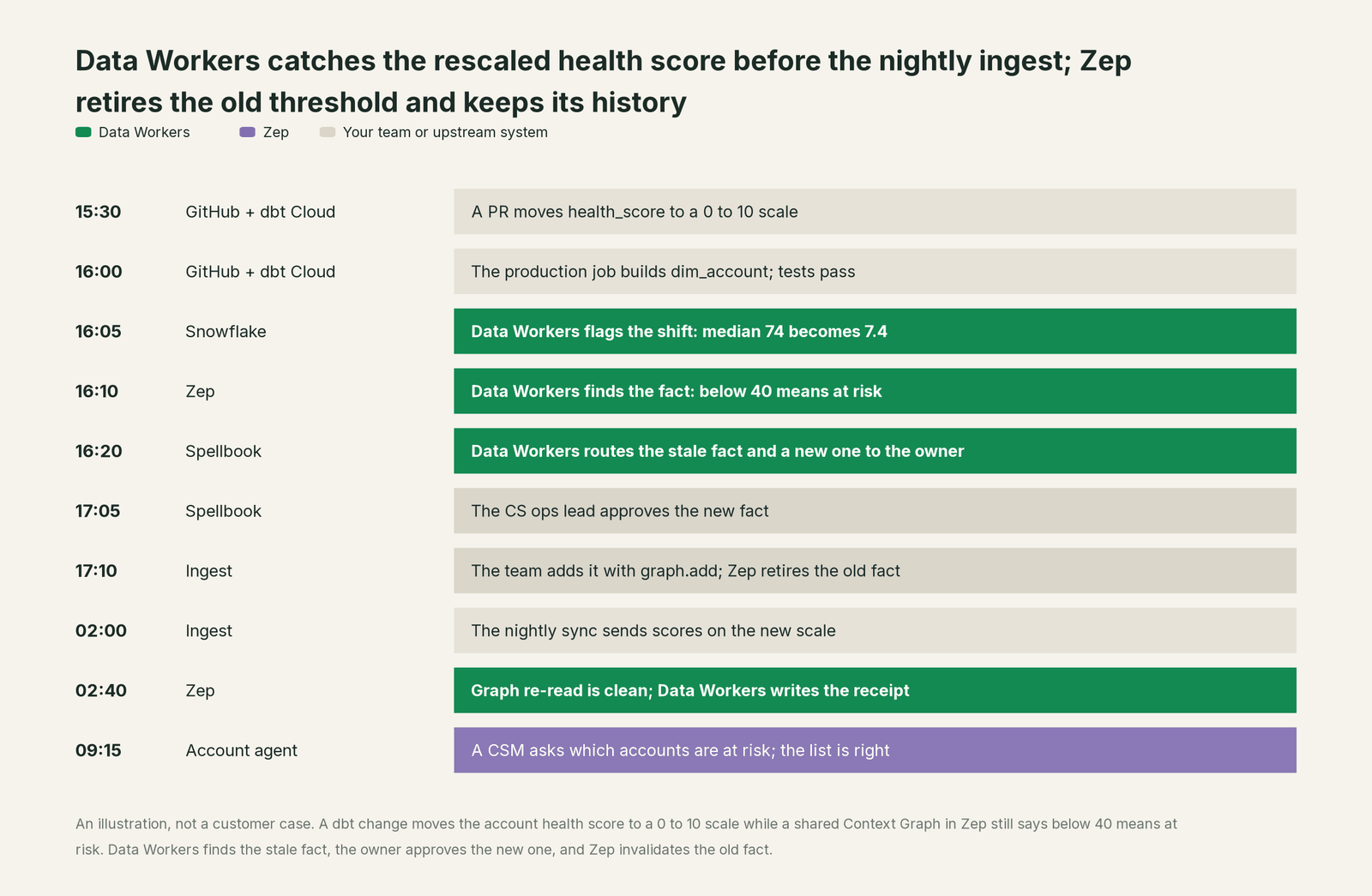 Incident timeline across the stack: what Zep, your team and Data Workers each do, step by step