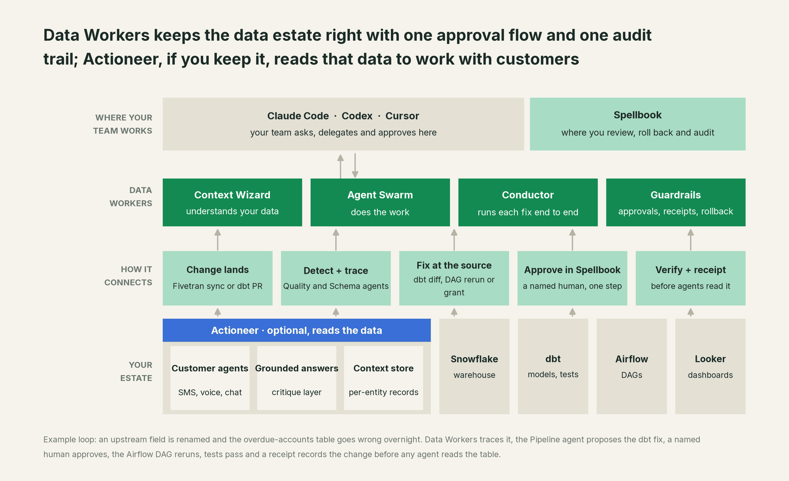 How Data Workers fits with Actioneer: your coding agent on top, Data Workers in the middle, your estate underneath