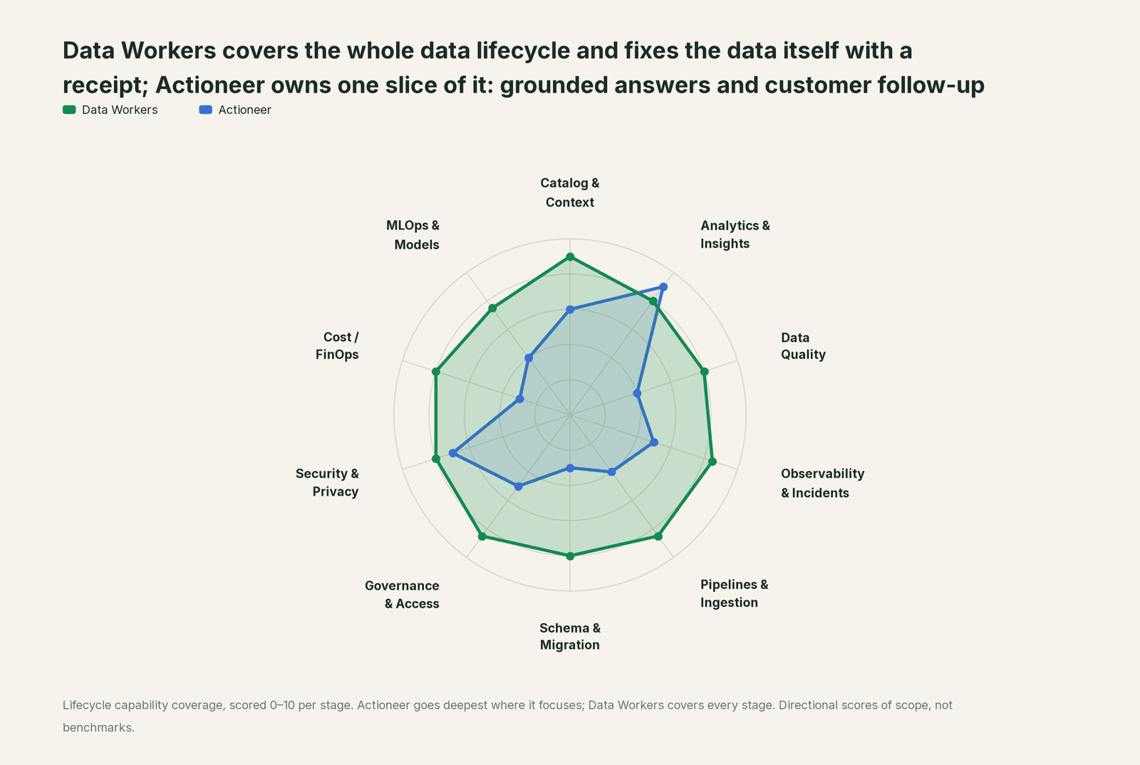 Spider chart of ten jobs a data team does: Data Workers covers the whole list, Actioneer goes deep on its own area