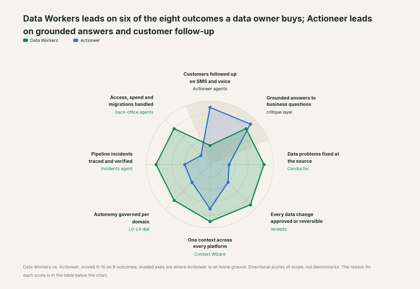 Spider chart comparing Data Workers and Actioneer on the outcomes a data leader buys