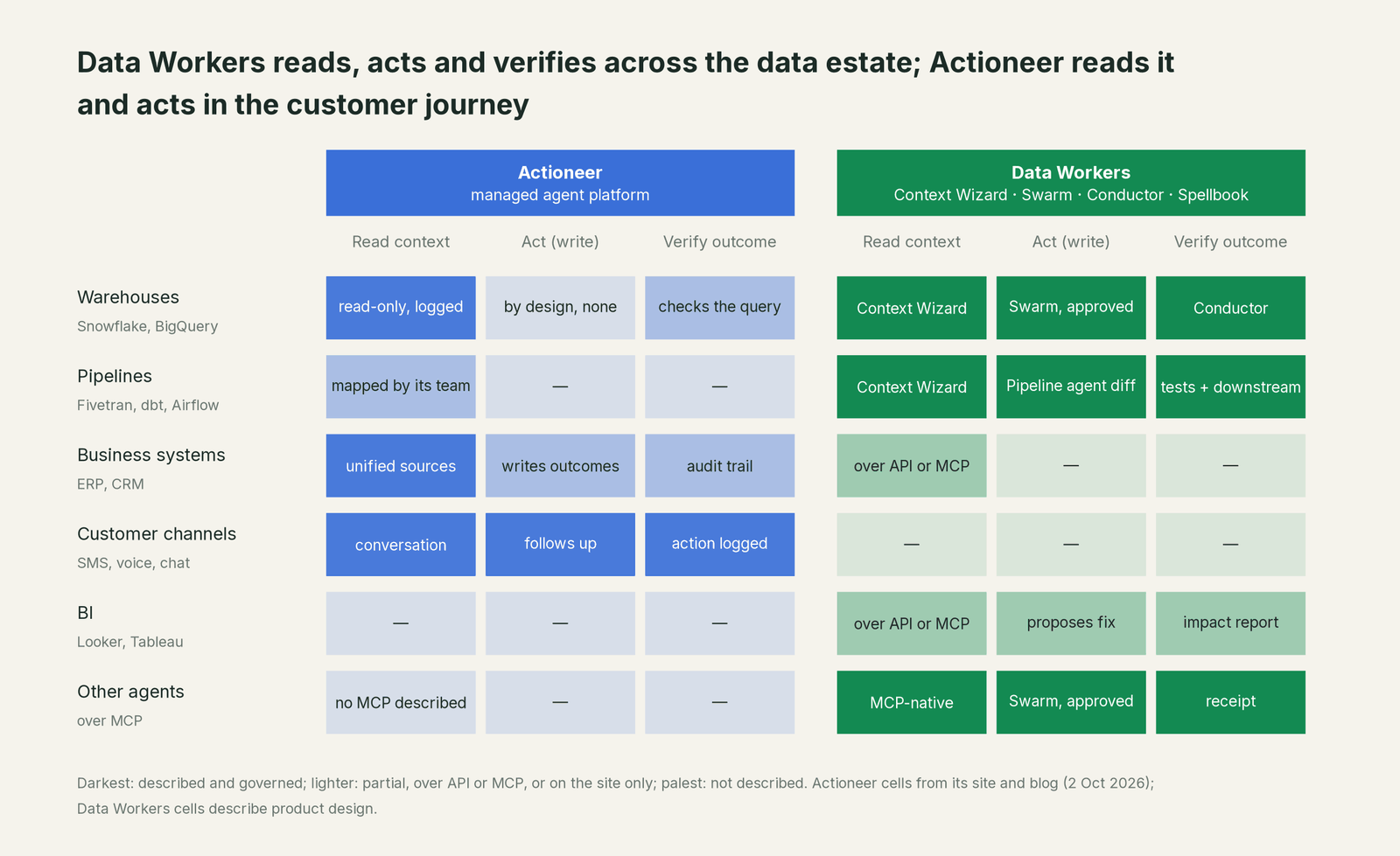 Matrix of where Data Workers and Actioneer can read, fix and verify across every system in the estate
