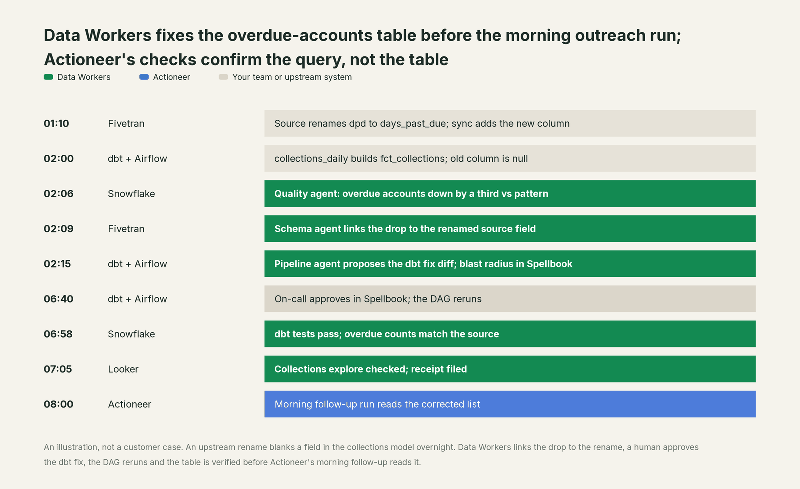 Incident timeline across the stack: what Actioneer, your team and Data Workers each do, step by step