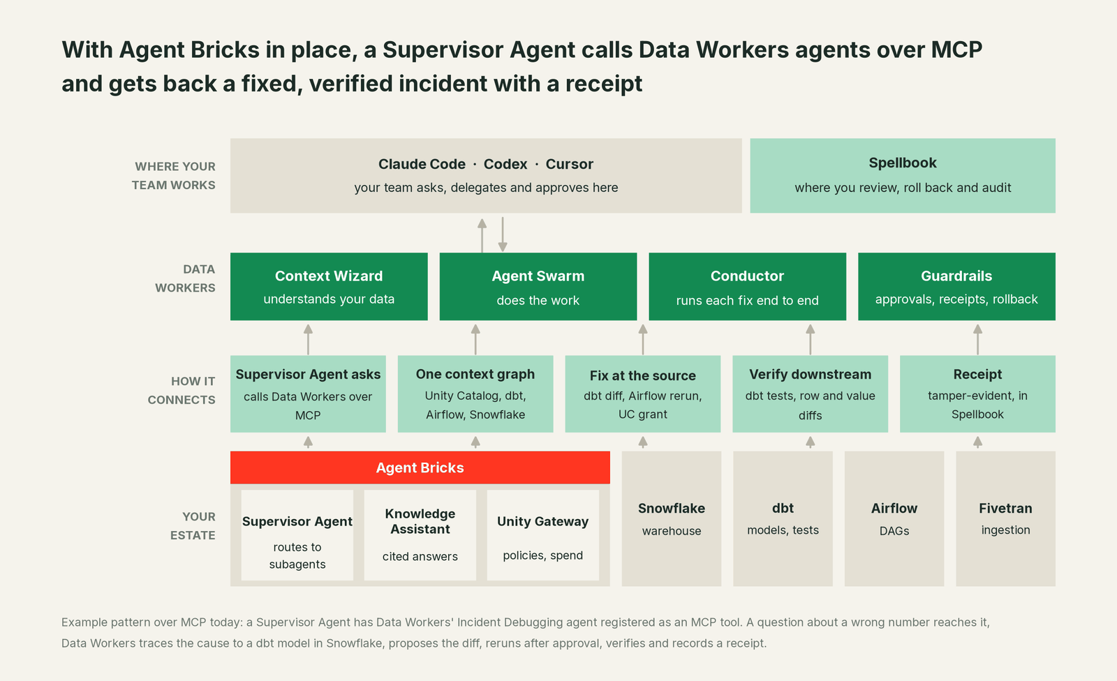 How Data Workers fits with Agent Bricks: your coding agent on top, Data Workers in the middle, your estate underneath