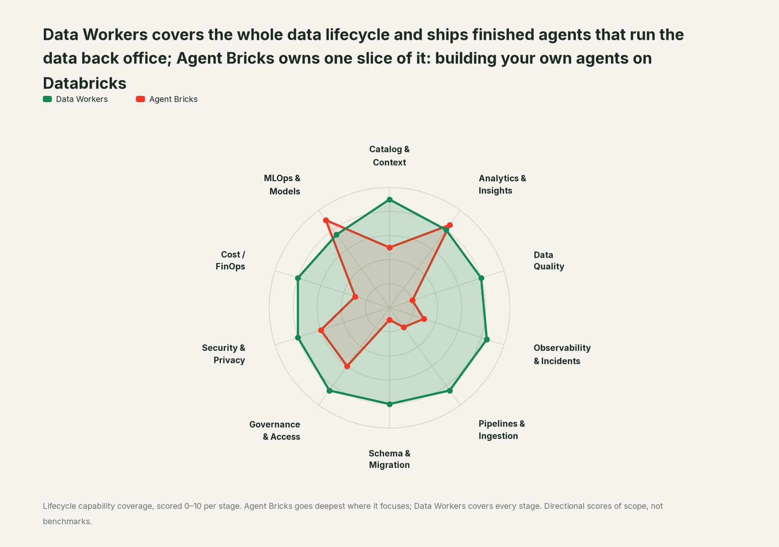 Spider chart of ten jobs a data team does: Data Workers covers the whole list, Agent Bricks goes deep on its own area