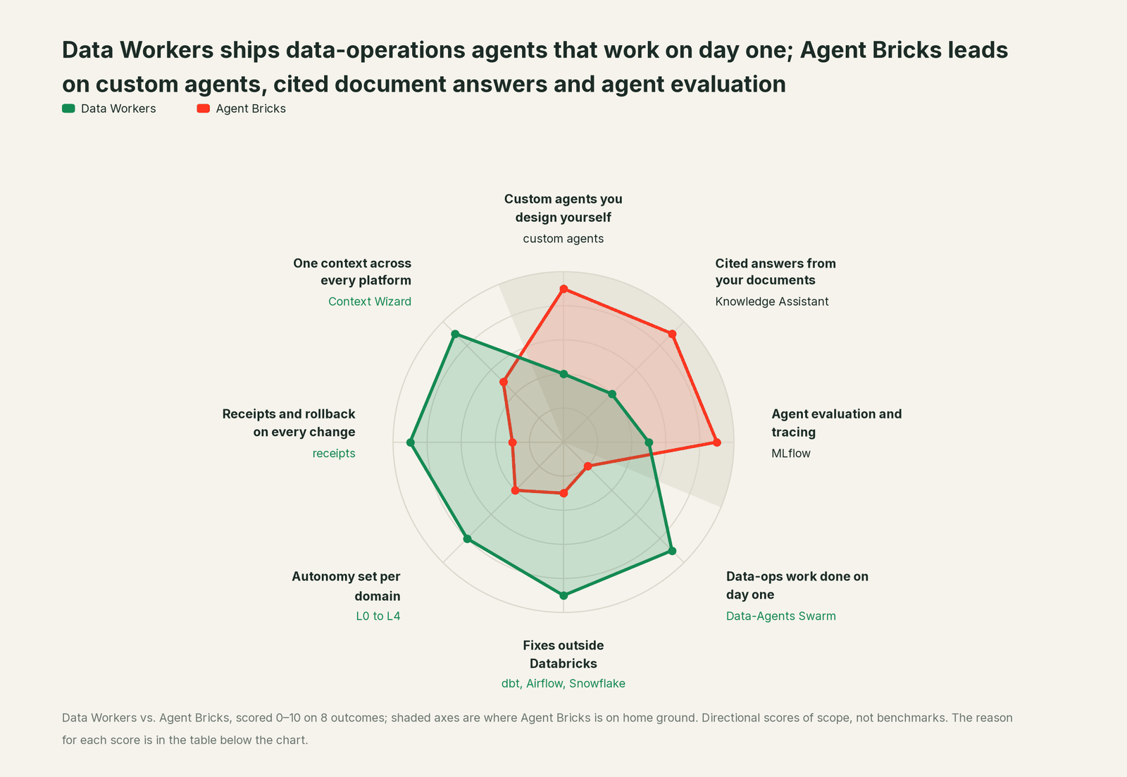 Spider chart comparing Data Workers and Agent Bricks on the outcomes a data leader buys