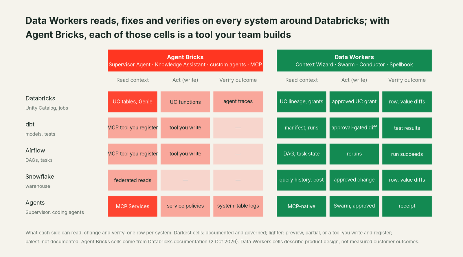 Matrix of where Data Workers and Agent Bricks can read, fix and verify across every system in the estate
