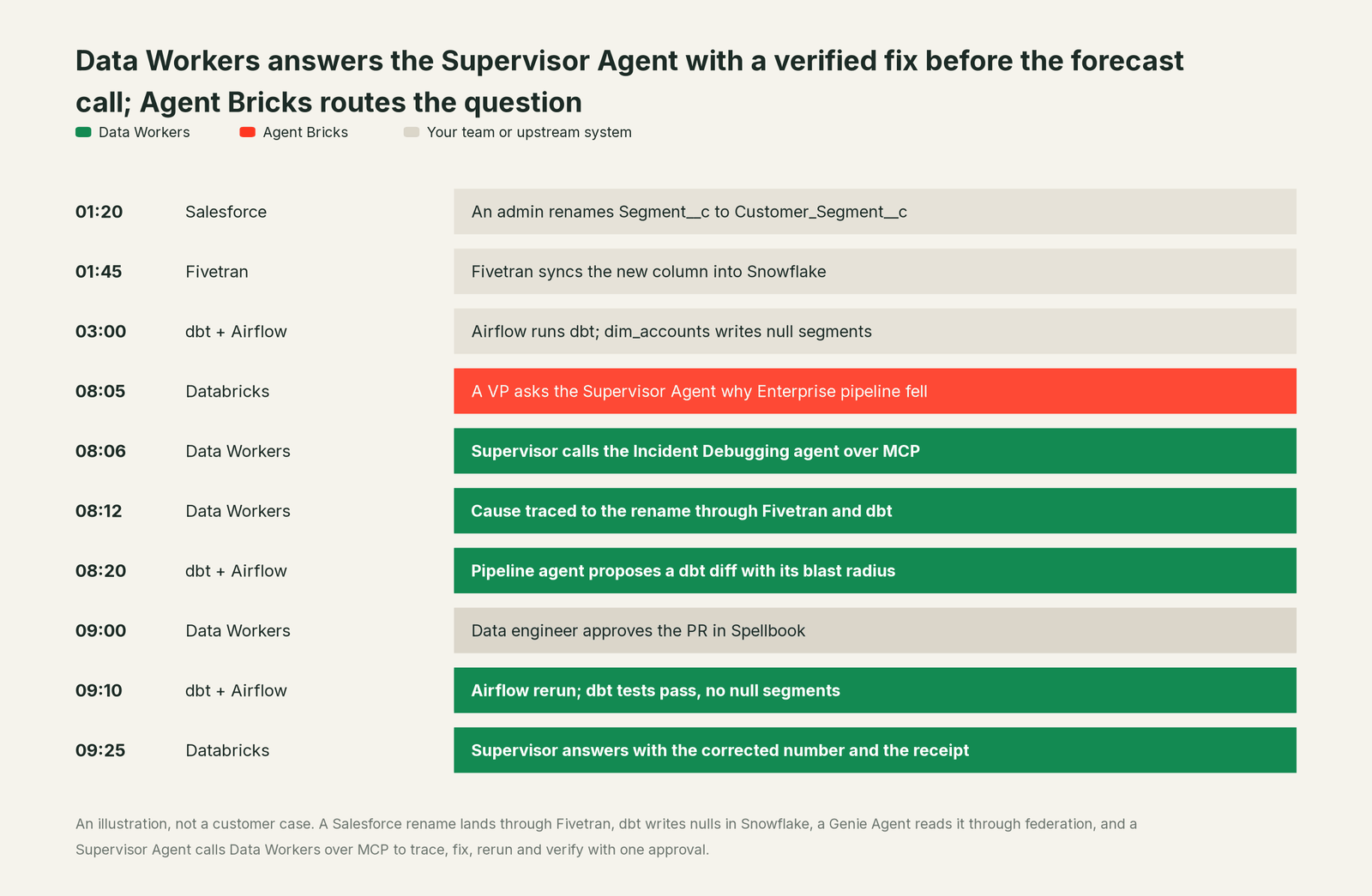 Incident timeline across the stack: what Agent Bricks, your team and Data Workers each do, step by step