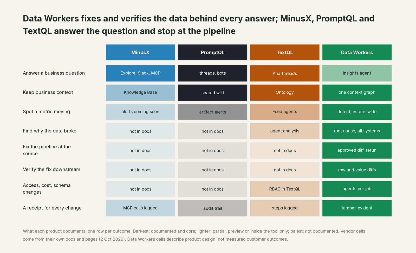 Comparison matrix of MinusX, PromptQL and TextQL and Data Workers on the outcomes a data leader buys