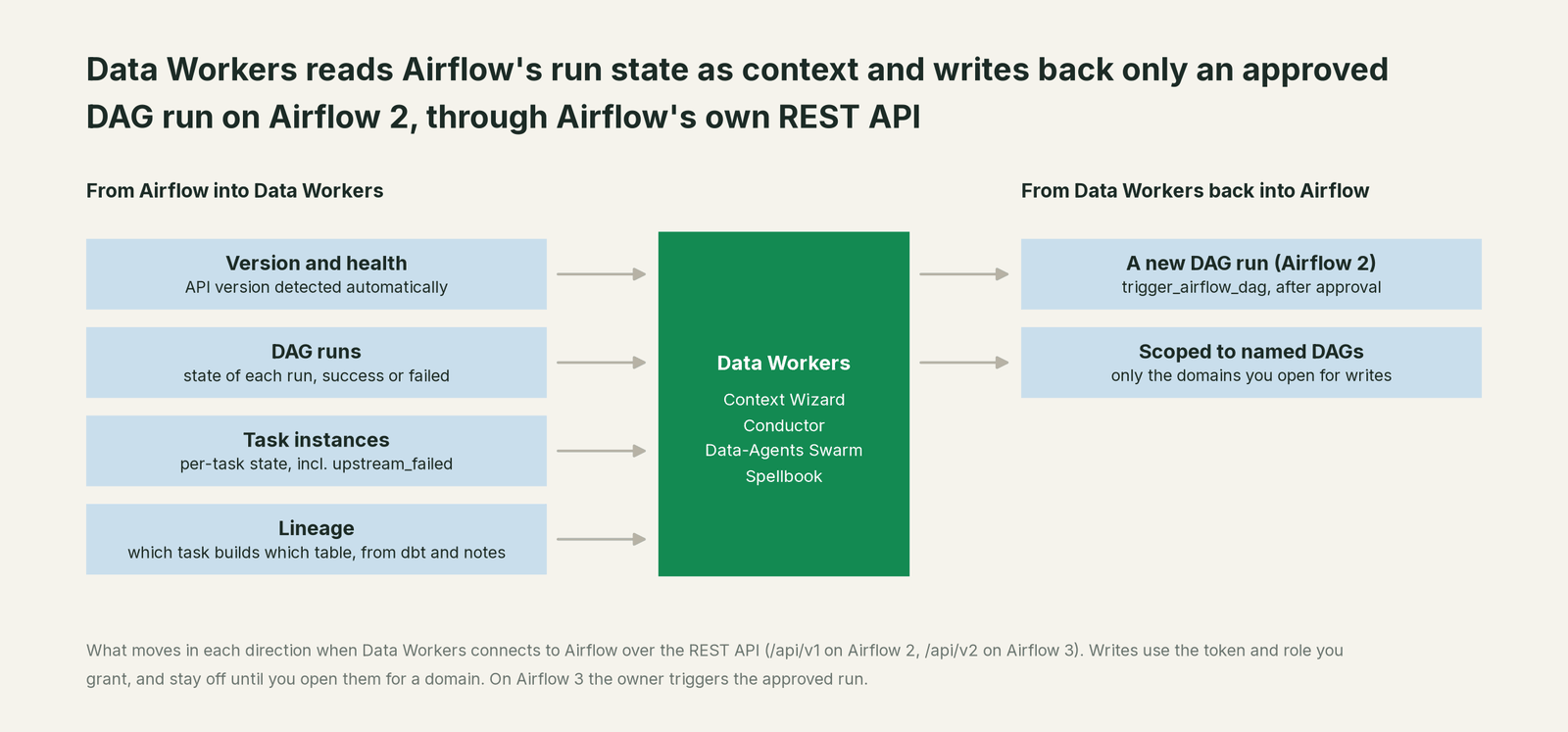 What Data Workers reads from Airflow and what it writes back through Airflow