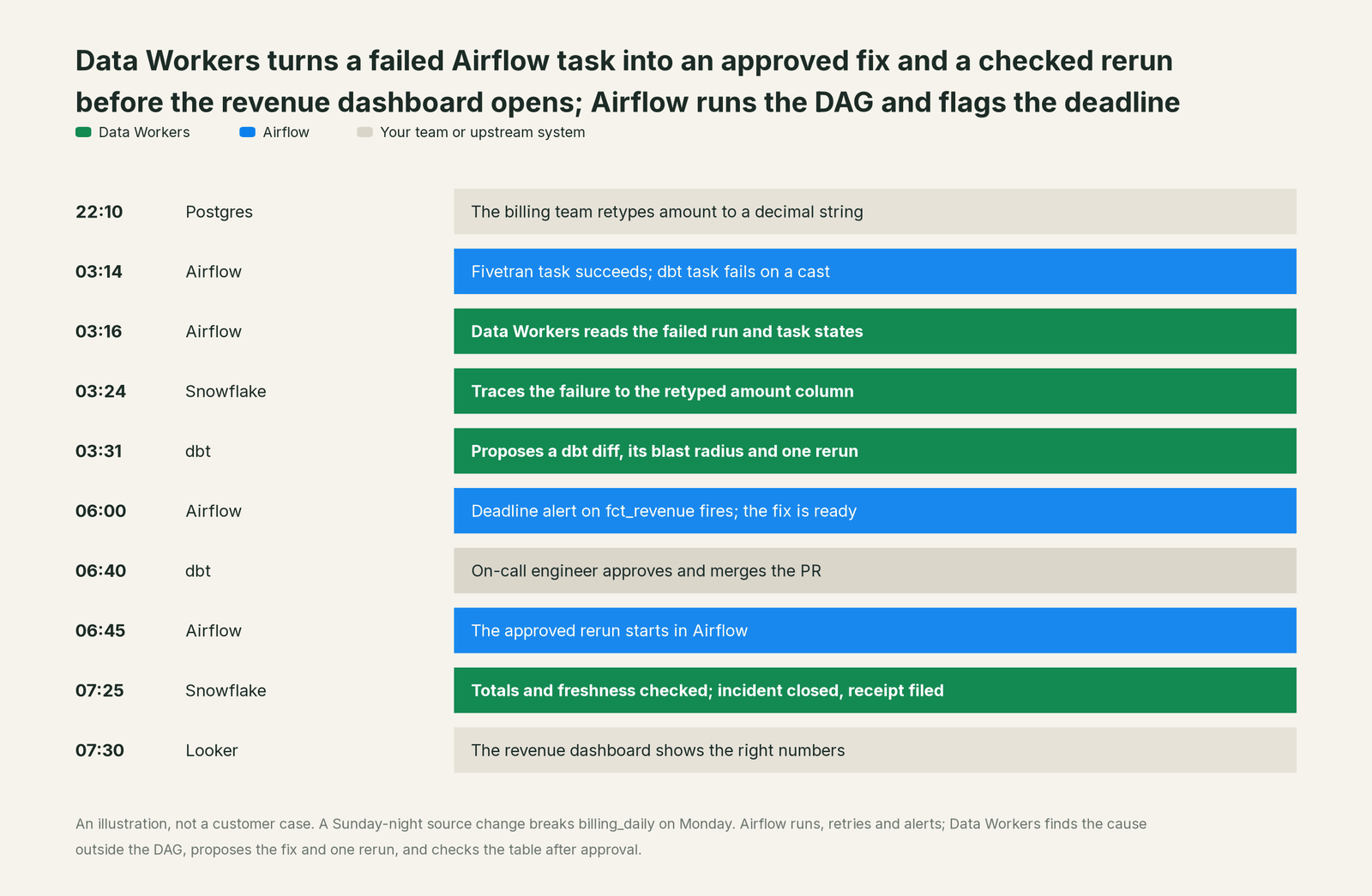 Incident timeline across the stack: what Airflow, your team and Data Workers each do, step by step