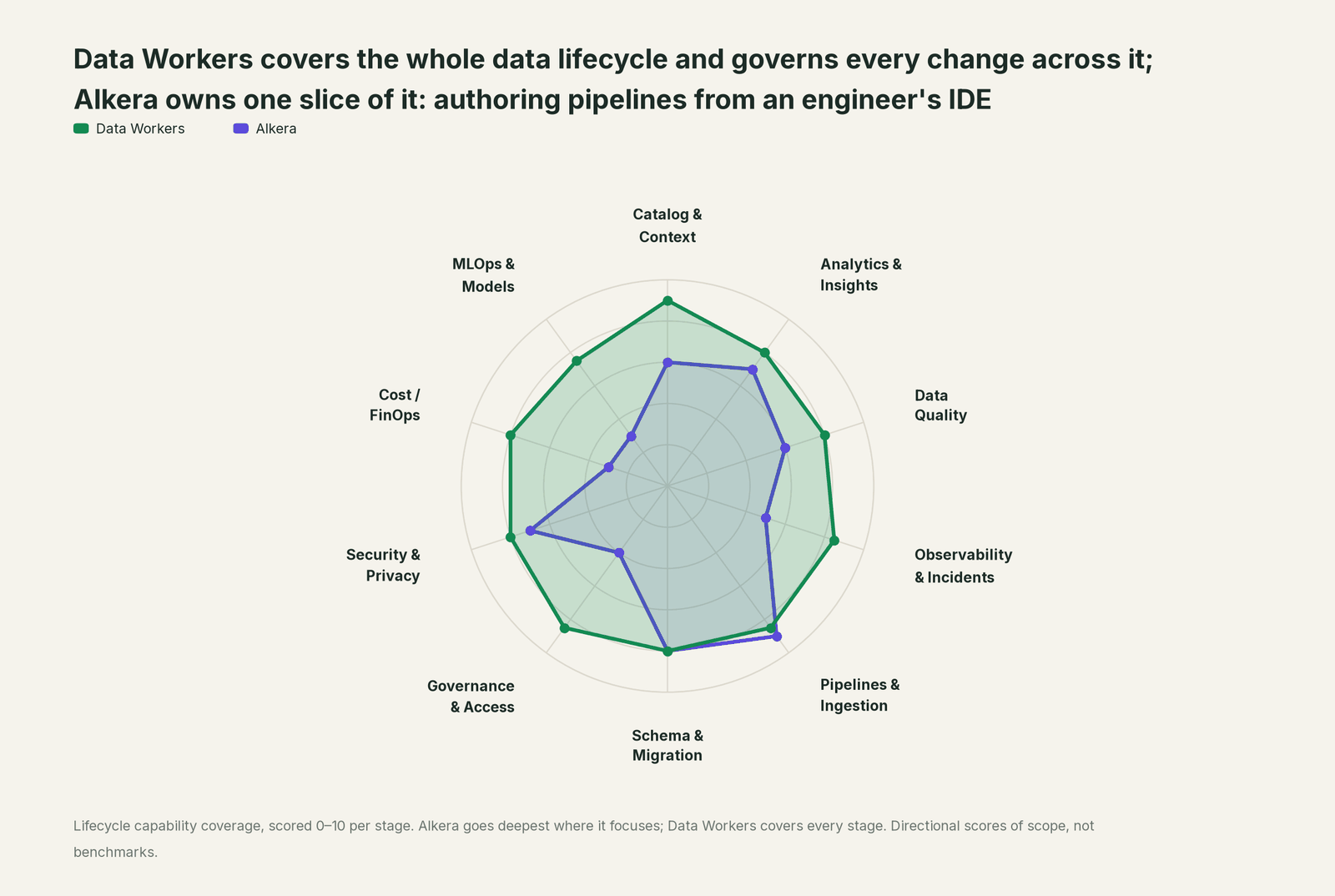 Spider chart of ten jobs a data team does: Data Workers covers the whole list, Alkera goes deep on its own area