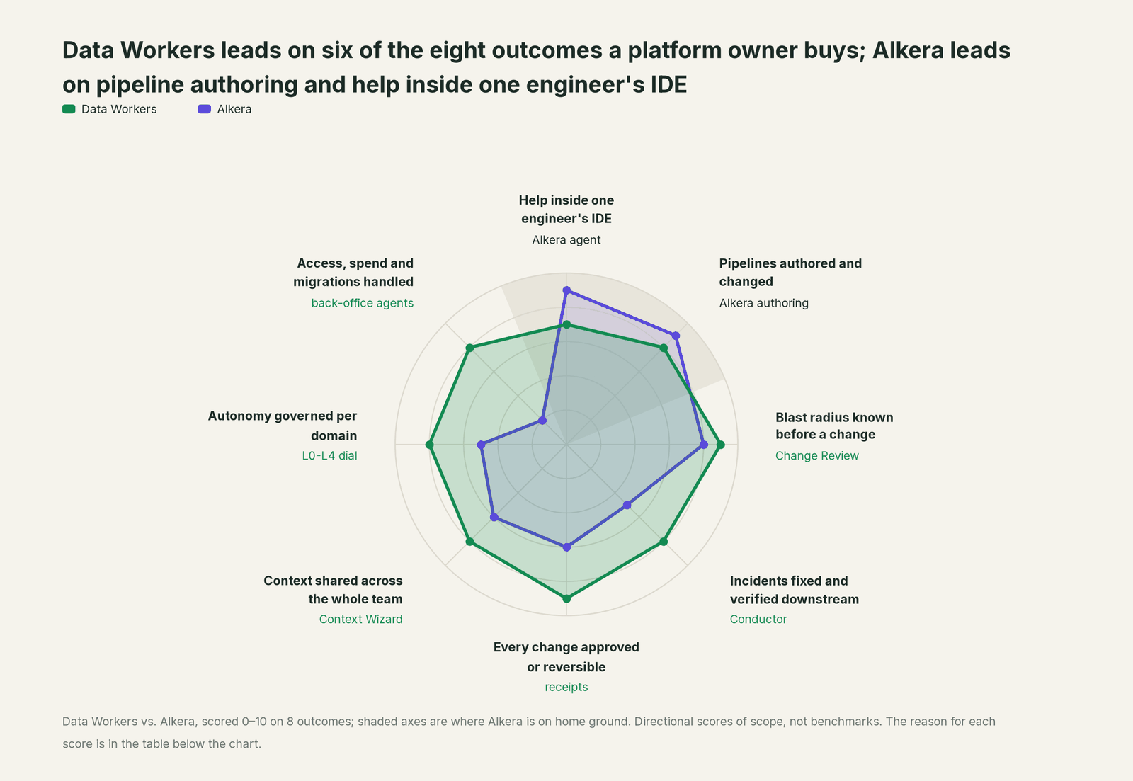 Spider chart comparing Data Workers and Alkera on the outcomes a data leader buys