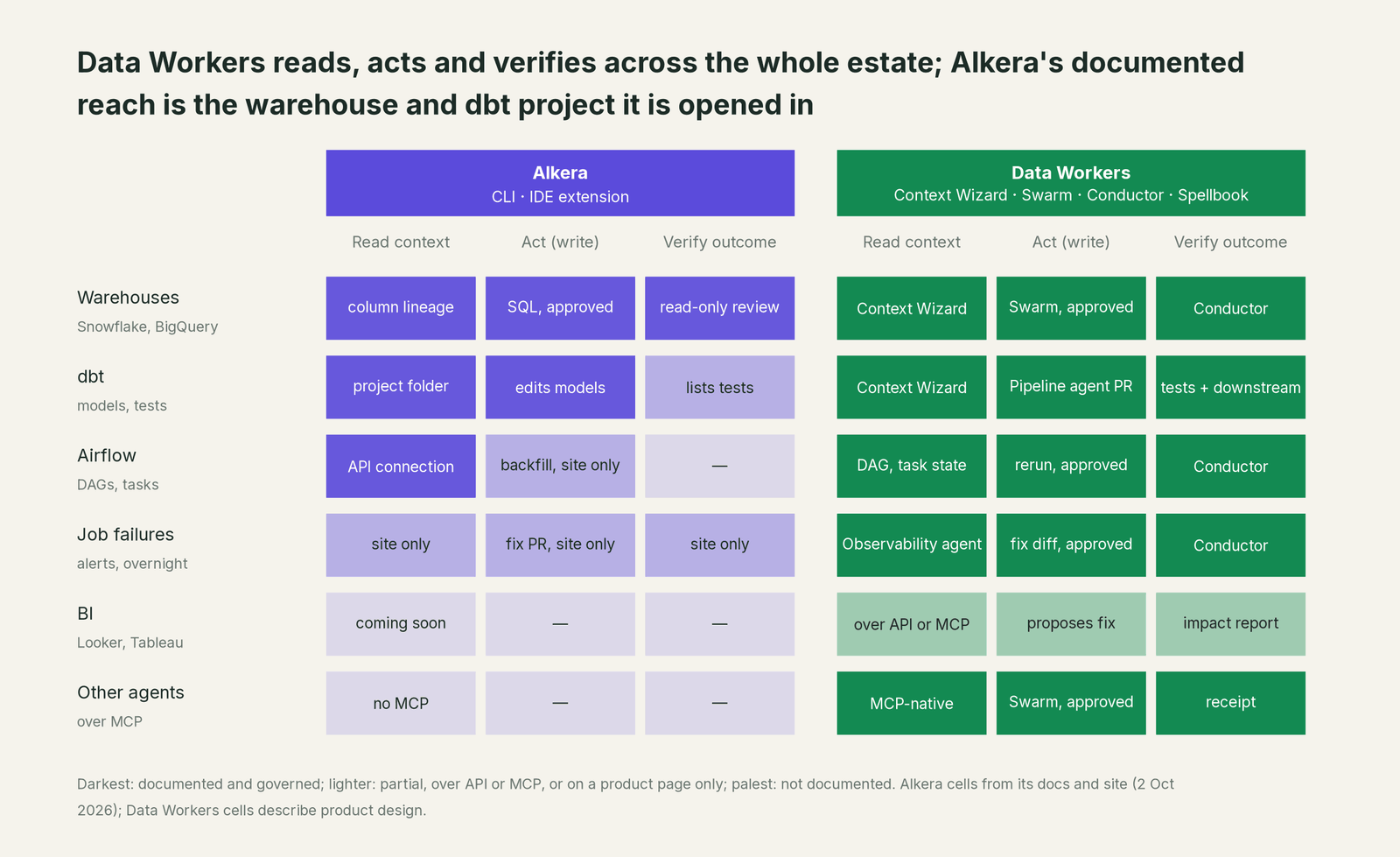 Matrix of where Data Workers and Alkera can read, fix and verify across every system in the estate