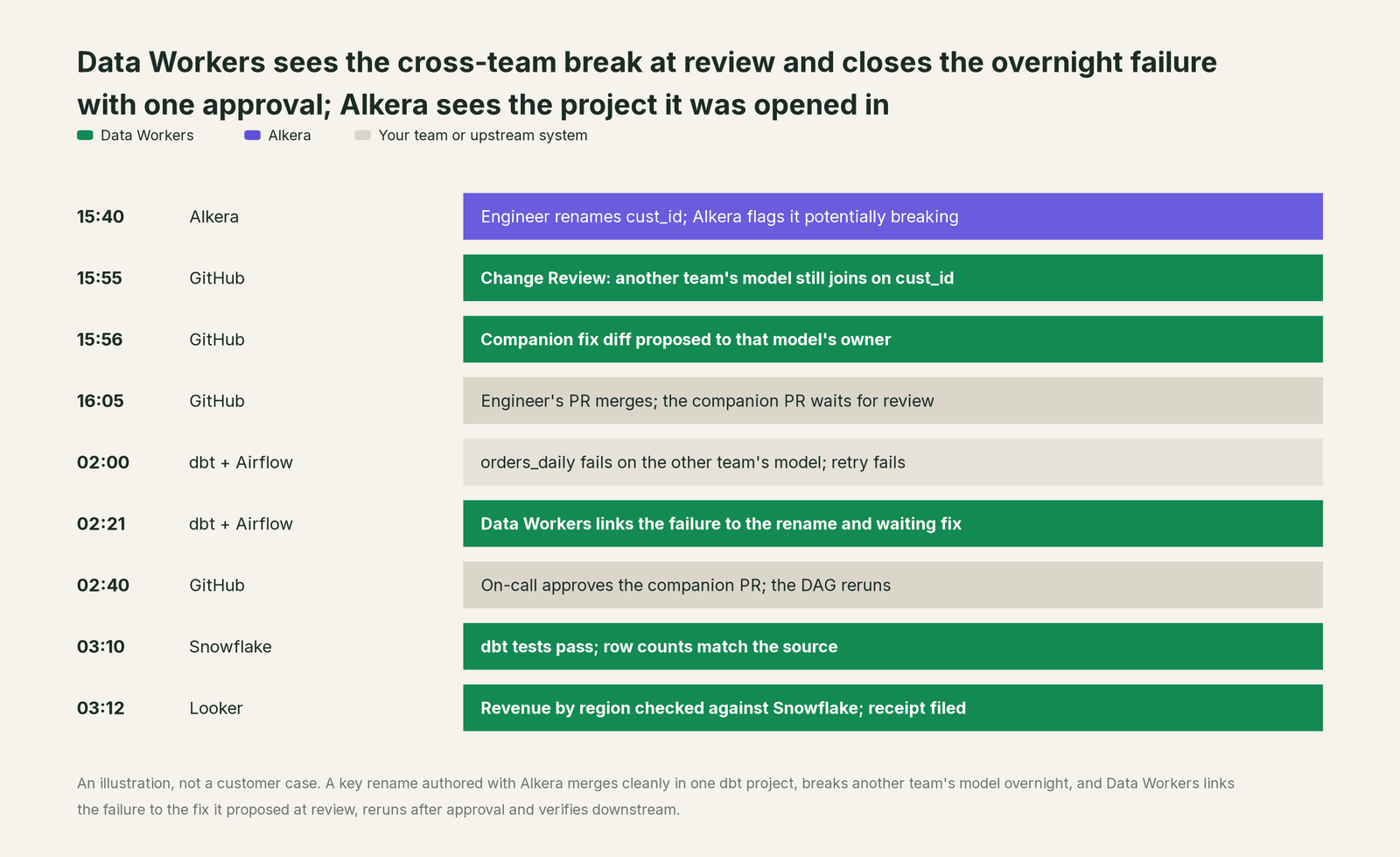 Incident timeline across the stack: what Alkera, your team and Data Workers each do, step by step