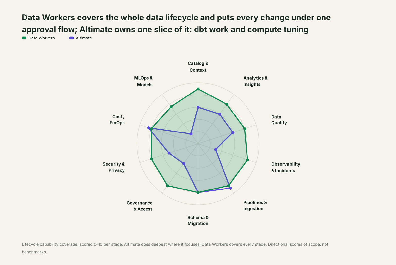 Spider chart of ten jobs a data team does: Data Workers covers the whole list, Altimate goes deep on its own area