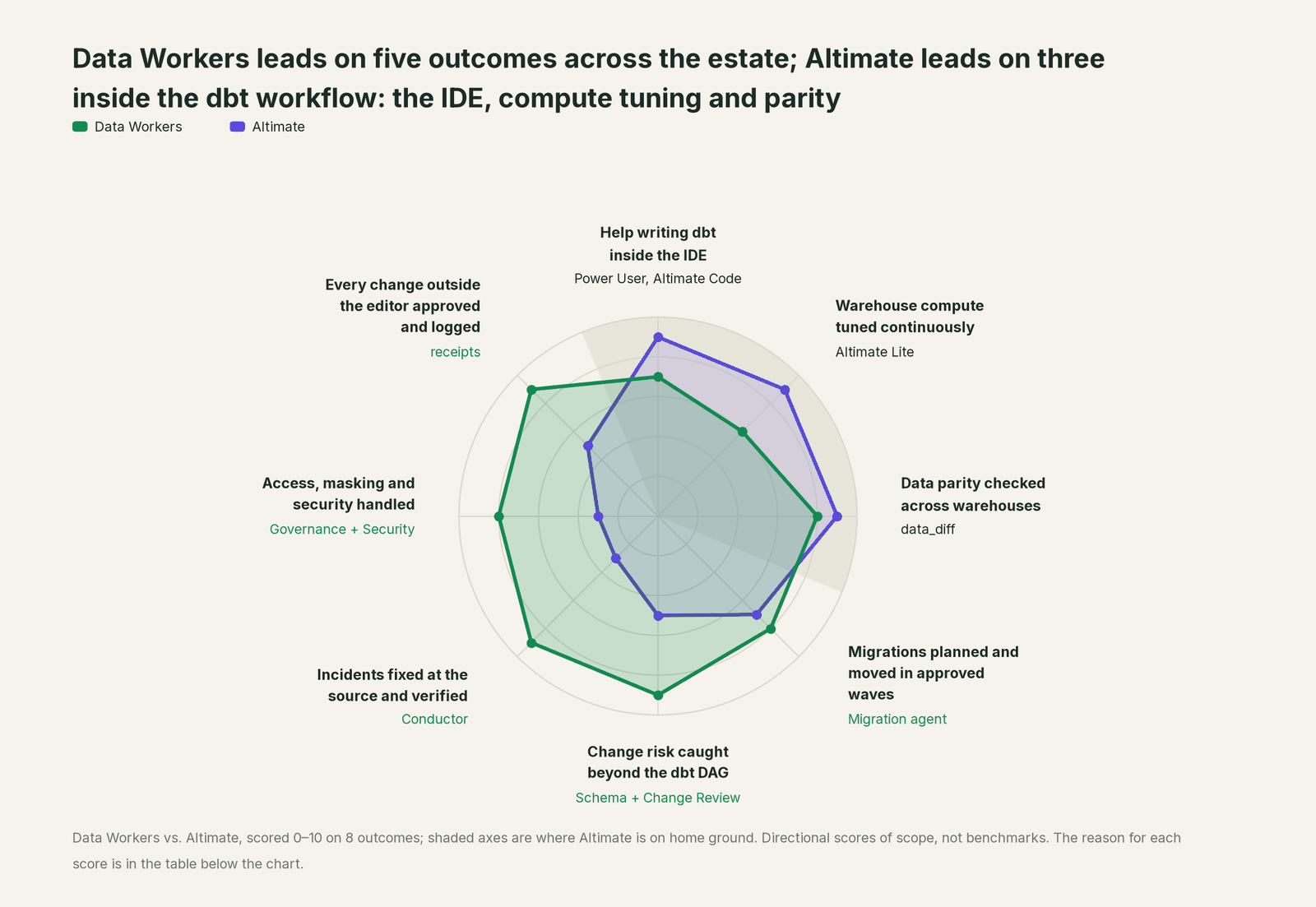 Spider chart comparing Data Workers and Altimate on the outcomes a data leader buys
