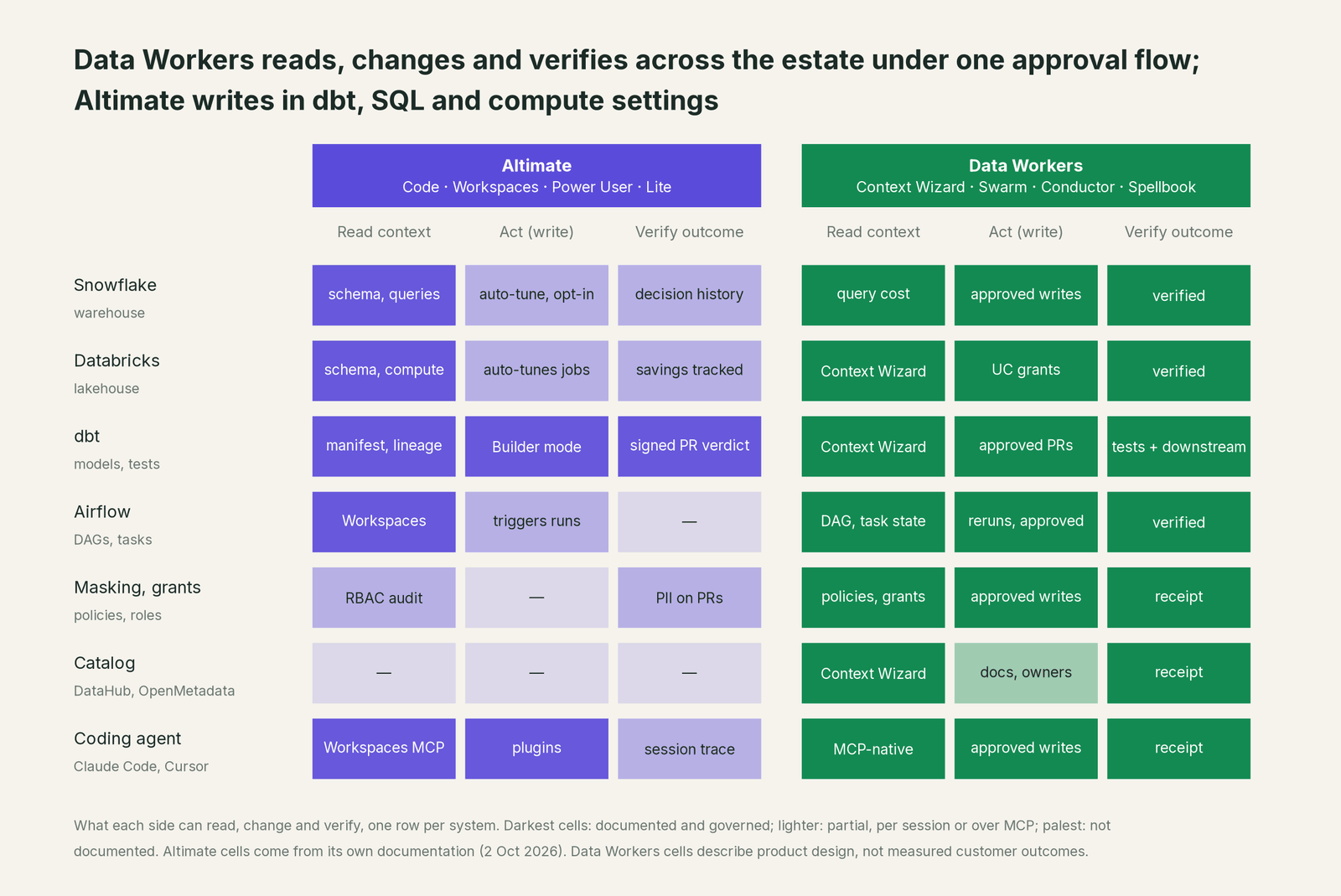 Matrix of where Data Workers and Altimate can read, fix and verify across every system in the estate