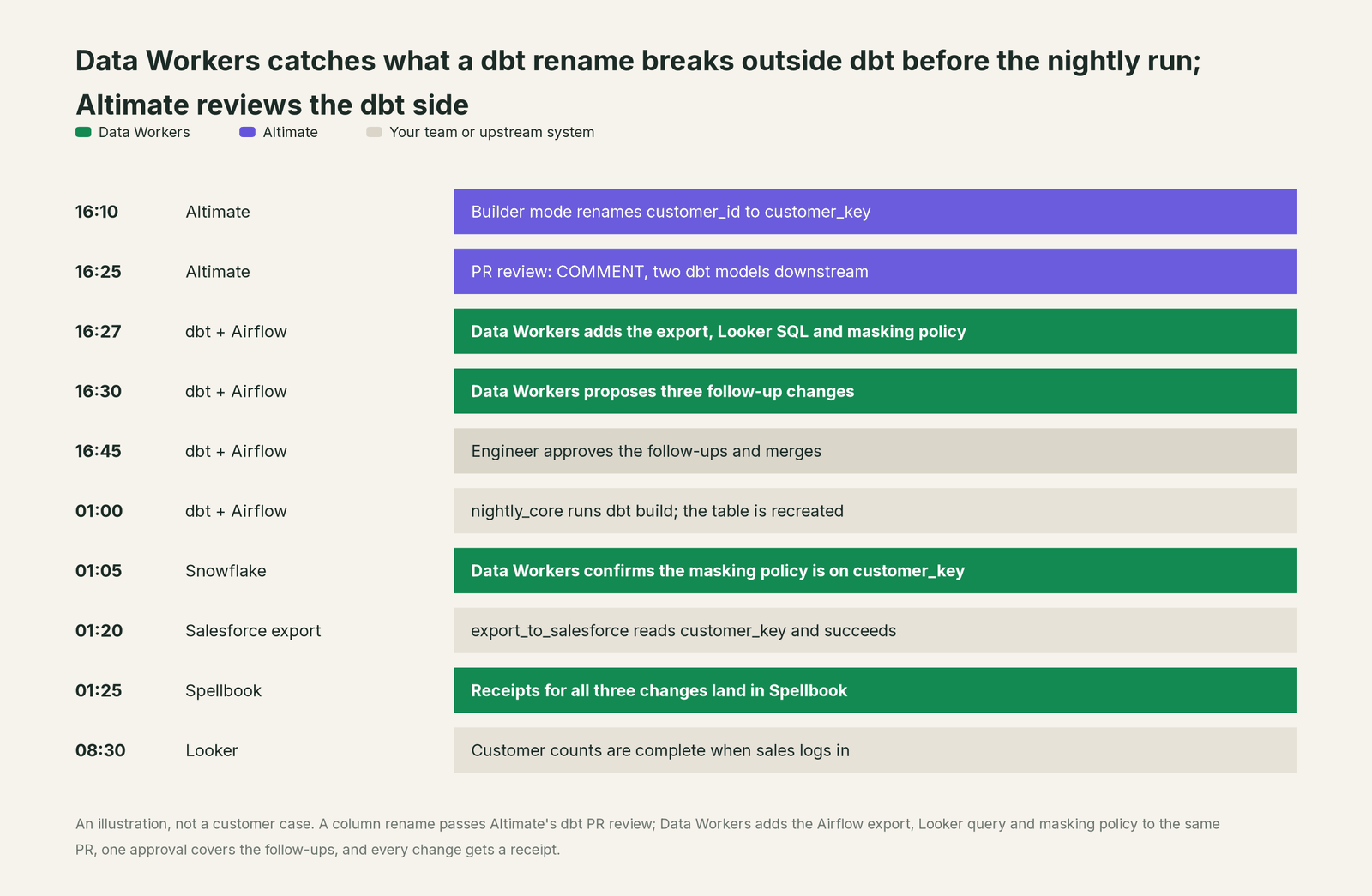 Incident timeline across the stack: what Altimate, your team and Data Workers each do, step by step