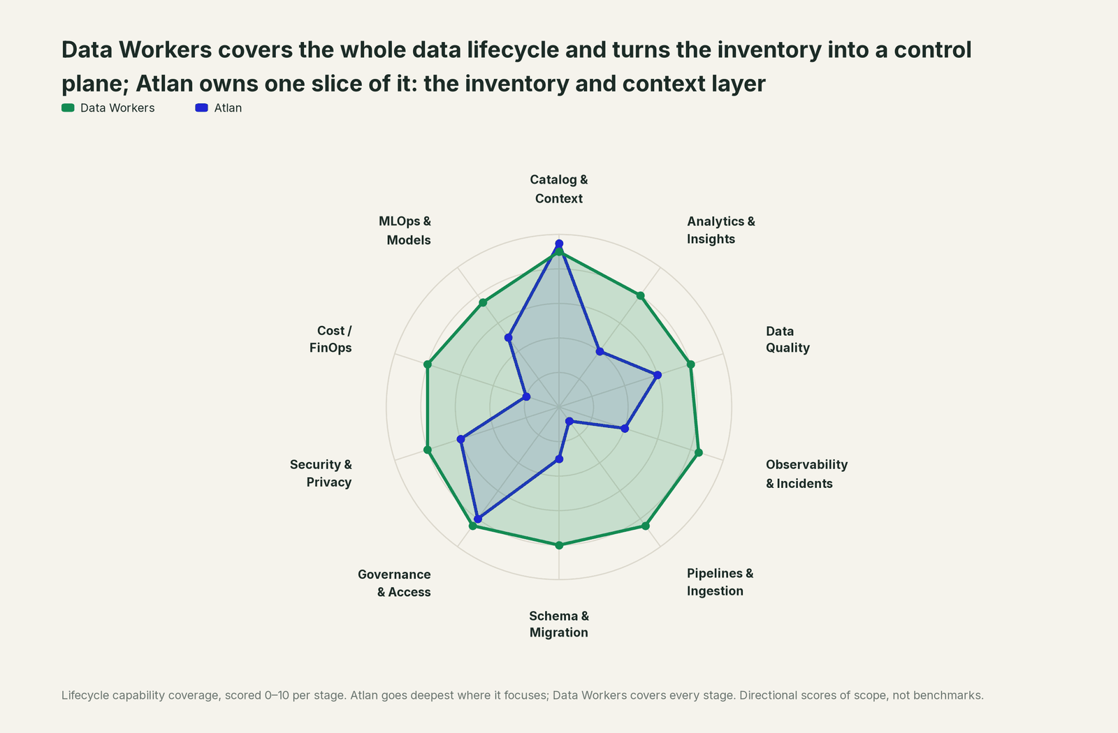 Spider chart of ten jobs a data team does: Data Workers covers the whole list, Atlan goes deep on its own area