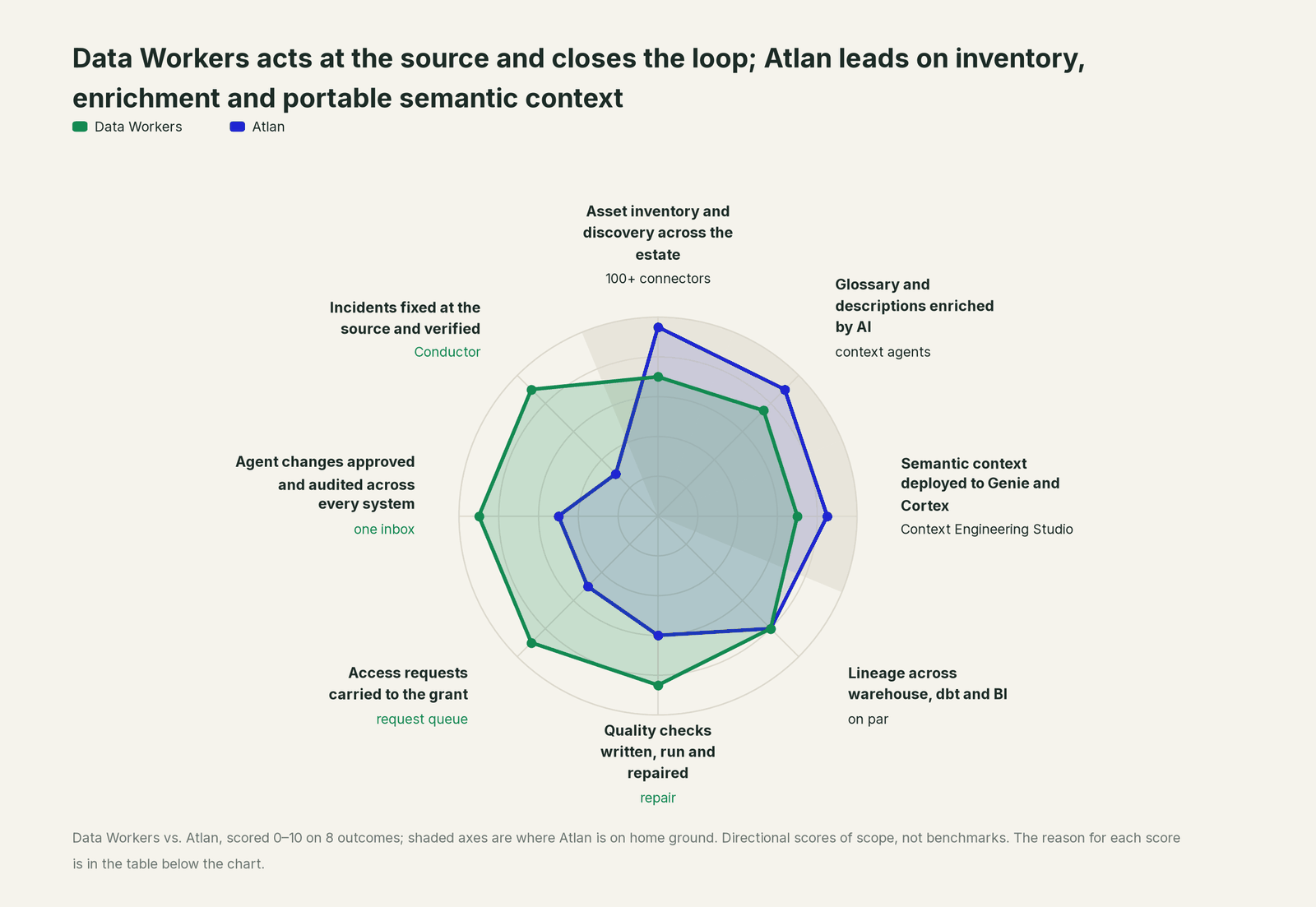 Spider chart comparing Data Workers and Atlan on the outcomes a data leader buys