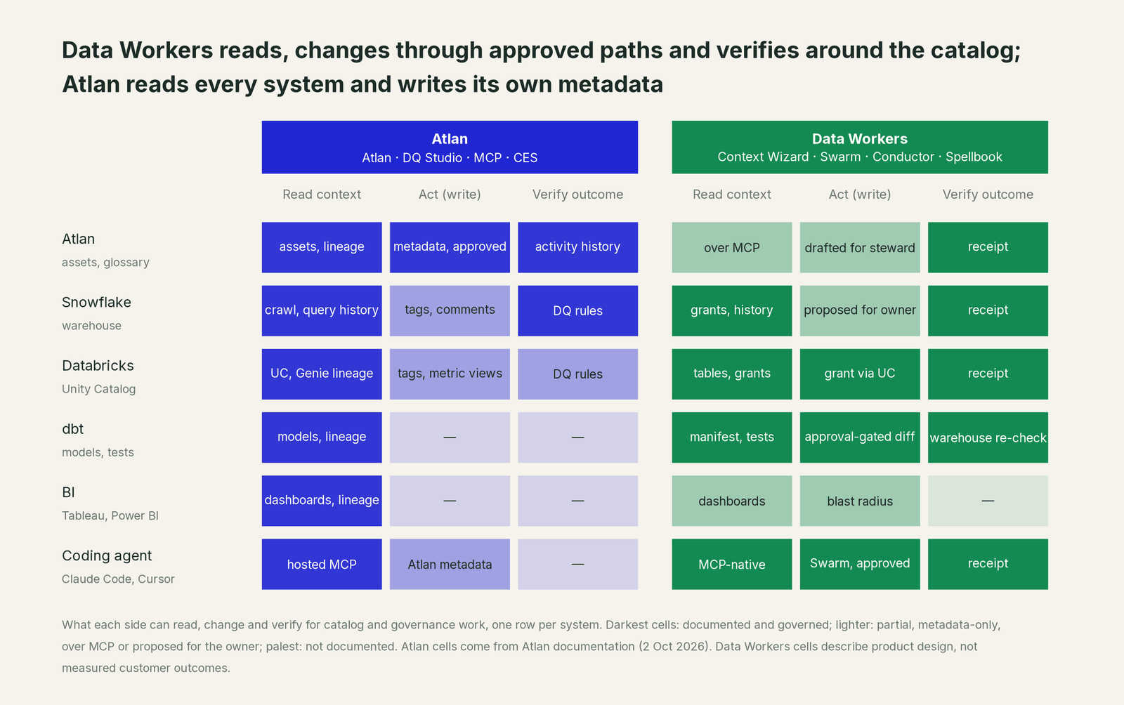 Matrix of where Data Workers and Atlan can read, fix and verify across every system in the estate