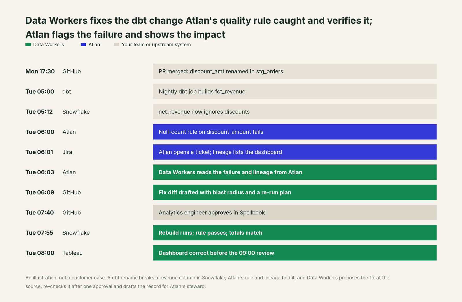 Incident timeline across the stack: what Atlan, your team and Data Workers each do, step by step