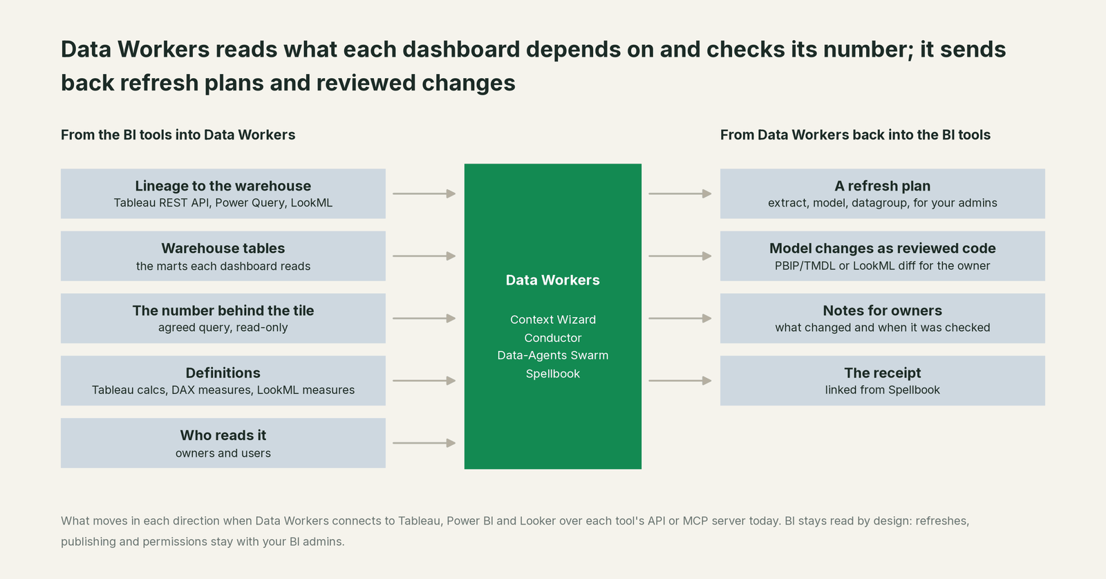 What Data Workers reads from Tableau, Power BI and Looker and what it writes back through Tableau, Power BI and Looker