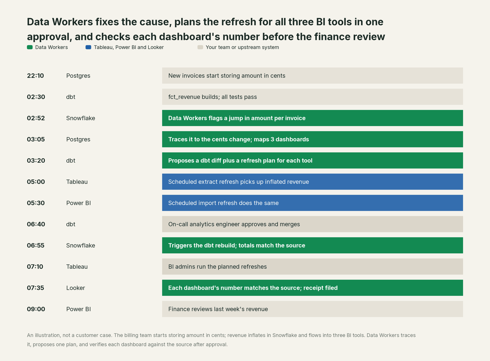 Incident timeline across the stack: what Tableau, Power BI and Looker, your team and Data Workers each do, step by step