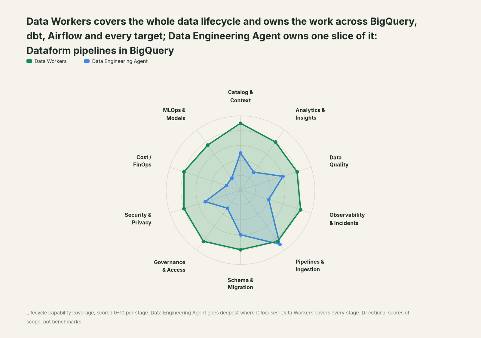 Spider chart of ten jobs a data team does: Data Workers covers the whole list, Data Engineering Agent goes deep on its own area