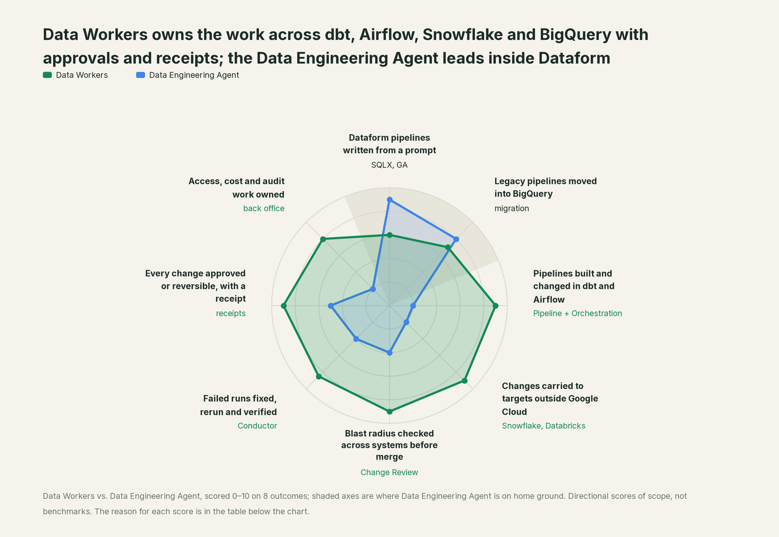 Spider chart comparing Data Workers and Data Engineering Agent on the outcomes a data leader buys