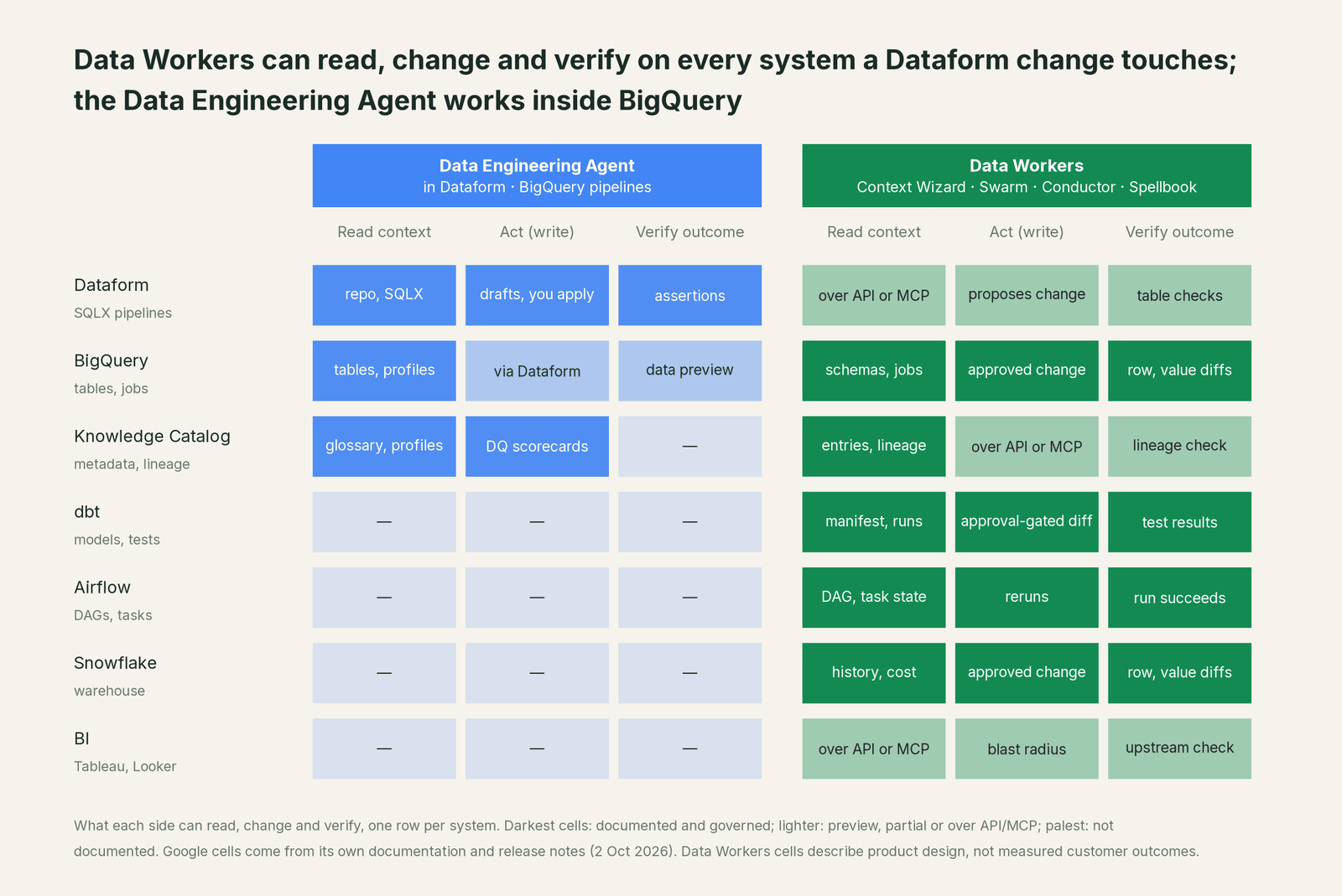 Matrix of where Data Workers and Data Engineering Agent can read, fix and verify across every system in the estate