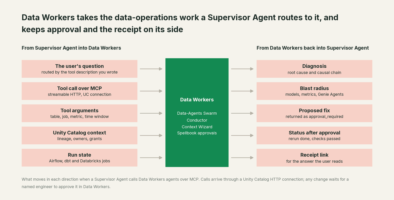 What Data Workers reads from Supervisor Agent and what it writes back through Supervisor Agent